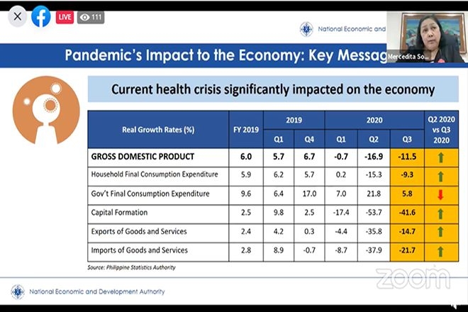 Economy sees signs of recovery from pandemic impact – NEDA Usec
