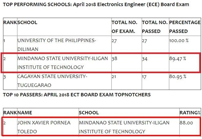 IIT’s Electronics Engineering bags Top 2 Performing School; John Xavier Toledo grabs Top 2 Electronics Technician